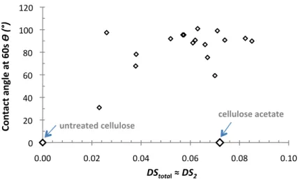 Fig.	  6	  Water	  contact	  angles	  of	  mixed	  acetic-­‐oleic	  cellulose	  esters	  with	  DS total <0.1	  as	  a	  function	  of	  DS 2 	   	   	   	   0	  20	  40	  60	  80	  100	  120	   0.00	   0.02	   0.04	   0.06