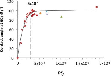 Fig.	  7	  Water	  contact	  angles	  of	  mixed	  acetic-­‐fatty	  cellulose	  esters	  with	  DS total <0.1	  as	  a	  function	  of	  the	  fatty	  acyl	  content	  