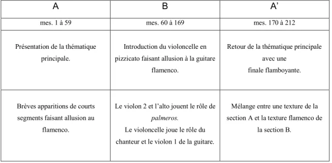 Tableau  1  –  Structure  formelle  de  Cuarteto  de  Cuerdas.  