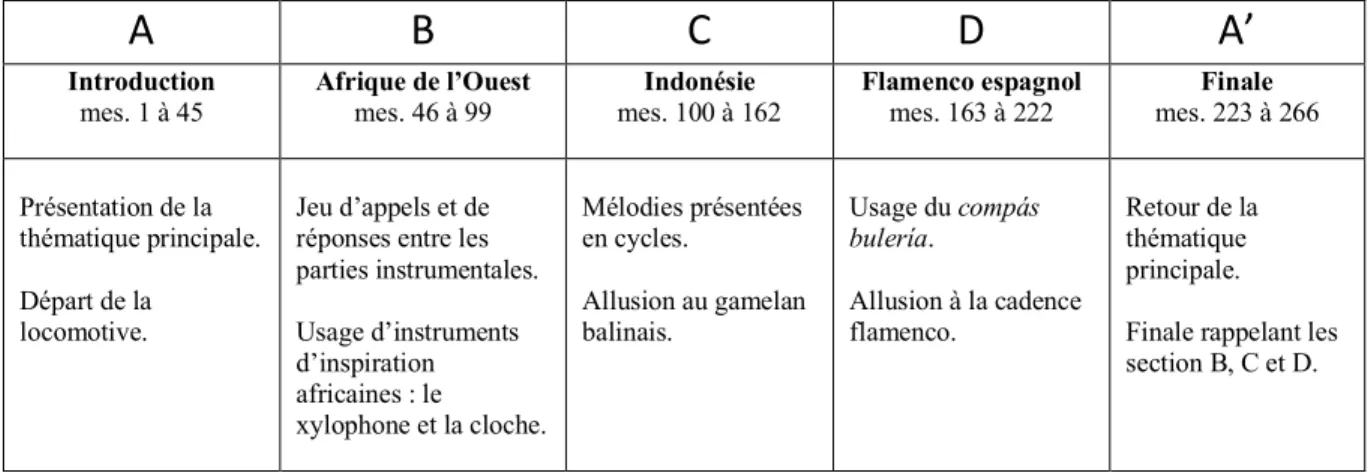 Tableau  3  –  Structure  formelle  et  idées  discursives  de  The  Unknown  Rails.  