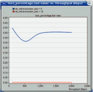 Figure 12 shows that very good results are  obtained. Considering only one ground station, we  have no packets loss with data rates from 100 kbps to  2 Mbps