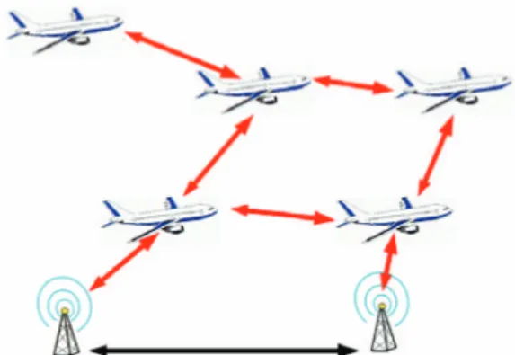 Figure 1. Topology of an Aeronautical Ad Hoc  Network 