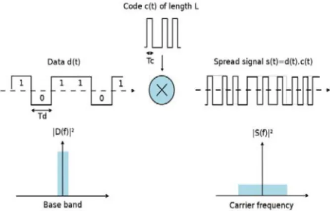 Figure 5 shows the principle of direct sequence  spread spectrum. 