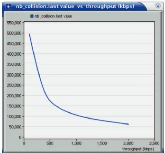 Figure 8. Influence of the Spreading Gain on the  Packets Loss Percentage 