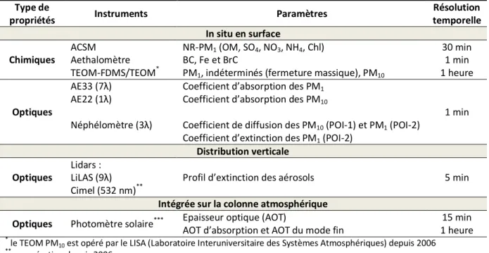 Tableau  2.1.  Instruments  et  paramètres  aérosols  mesurés  sur  le  site  de  M’Bour  au  cours  des  campagnes  SHADOW
