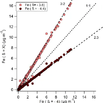 Figure 2.7. Diagramme de dispersion des concentrations en Fer (en µg m -3 ) obtenues au moyen de la méthode  1 avec application de ±10% sur l’AAE des MD en comparaison à la valeur de  -4 établie par Fialho et al