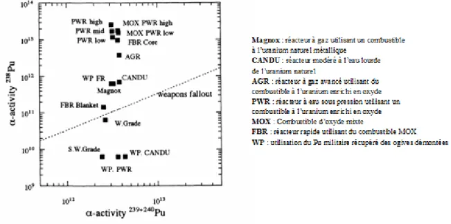 Figure 5 : Comparaison des ratios d’activité de différentes sources de plutonium avec les retombés  d’essai d’arme nucléaire