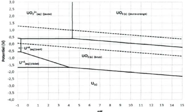 figure 6), l’uranium (IV) précipite sous la forme d’UO 2  à un pH d’environ -0,6. L’uranium (IV) est  donc  relativement  insoluble  dans  des  eaux  naturelles