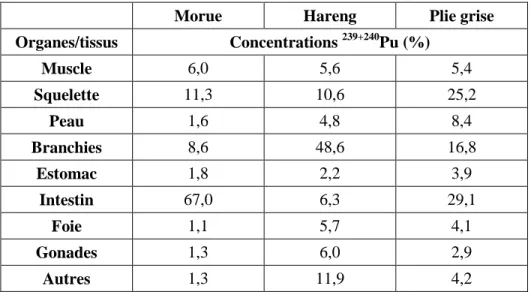 Tableau 1 : Exemple de distribution et de bioaccumulation du plutonium 239 et 240 dans la morue,  le hareng et la plie grise
