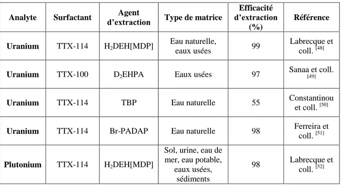 Tableau 4 : Comparaison de l’extraction de l’uranium et du plutonium par CPE de la littérature