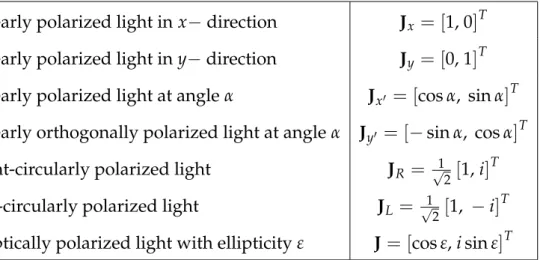 Table 2.1: Jones vectors of basic polarization states Linearly polarized light in x − direction J x = [ 1, 0 ] T Linearly polarized light in y − direction J y = [ 0, 1 ] T Linearly polarized light at angle α J x 0 = [ cos α, sin α ] T Linearly orthogonally
