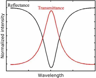 Figure 2.17: Zero-order transmittance (red) and reflectance (black) characterizing an EOT in a periodically structured metal