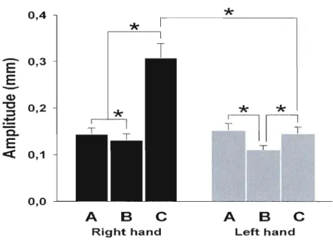 Figure  2.  Physiological  tremor  displacement  amplitude  changes  across  conditions