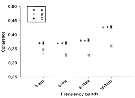 Figure  5.  Coherence  across  conditions  and  frequency  bands.  Graph  illustrating  peak coherence values for each frequency  bands  in  each  condition