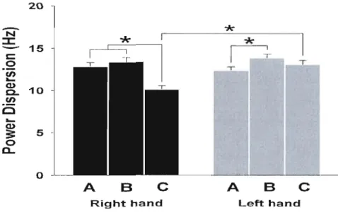 Figure  7.  Power dispersion changes across conditions.  Power dispersion  represents  the  width  of a  frequency  band  containing  68%  of the  power  centered  at the  median  power frequency  on  the  velocity  power spectrum
