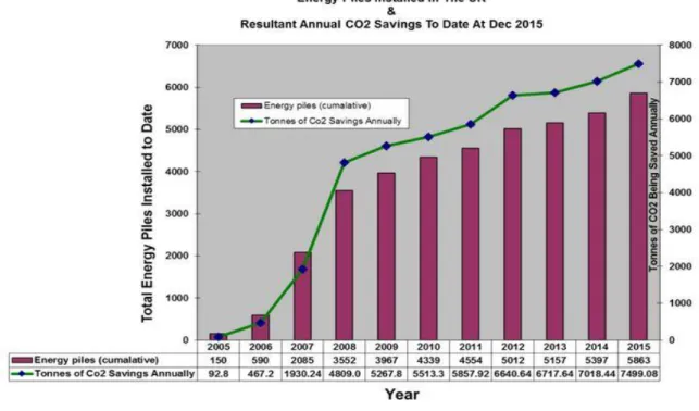 Figure 1.1 Installation and carbon dioxide savings in UK by the end of 2015 (GI Energy 2017)