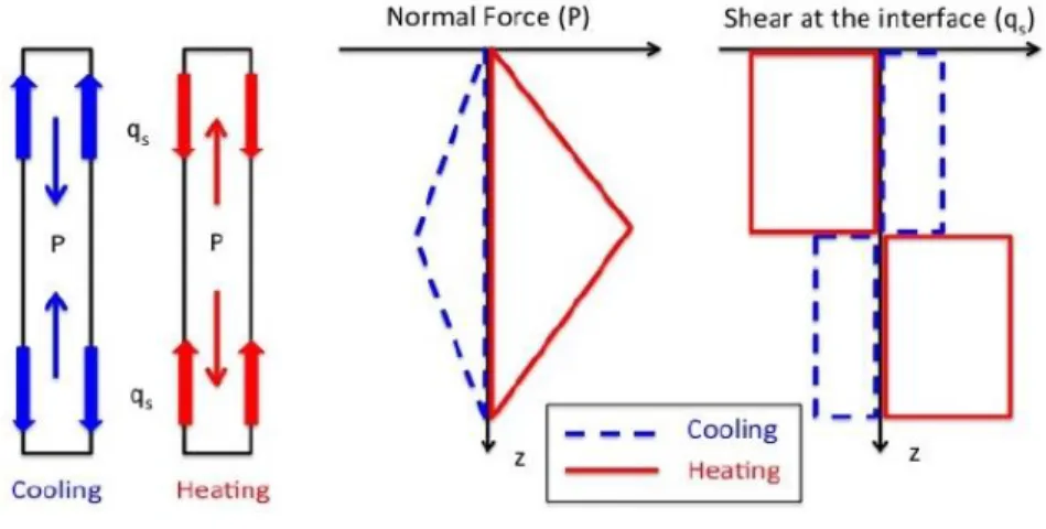 Figure 1.5 Longitudinal distribution of normal and shear forces in a HEP according to thermo-elastic model (Arson  et al