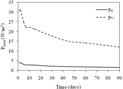 Figure 3.4 Variation of the total allowable thermal exchanged power during winter season (case 1, k h =10 -5  m/s)