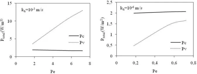 Figure 3.6 Influence of groundwater flow on the exchanged powers P c  and P v . 