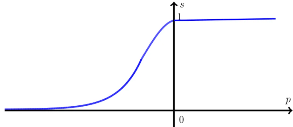 Figure 1.4 – Relation saturation-pression
