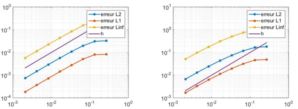 Figure 1.8 – Erreur de convergence dans le cas isotrope (` a gauche) et anisotrope (` a droite)