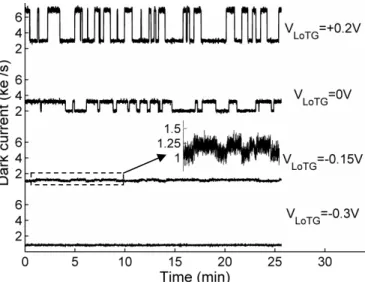 Fig. 10 illustrates the typical behavior of RTS centers when  VLoTG is reduced: the amplitude stays roughly constant  while it stays in the depletion region, and then disappears  rapidly when the center reaches the depletion region  boundary (for VLoTG=-0.