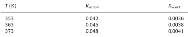 Fig. 1. Plot of ln H (Henry 0 s constant) versus the inverse of temperature.