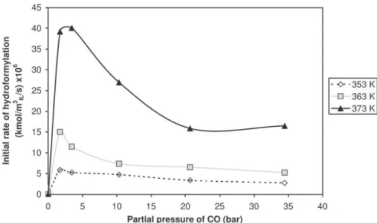 Fig. 6. Effect of H 2 partial pressure on the rate of hydroformylation. Reaction conditions: 1-octene¼ 0.85 kmol/m 3 org ; Rh(CO) 2 (acac)¼1.93  10 ÿ 3 kmol/m 3 IL ; P:Rh ratio¼10:1; P CO ¼ 20.7 bar; and total liquid volume: 2.5  10 ÿ 5 m 3 .