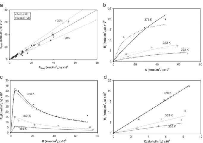 Fig. 8. Comparison of experimental data and model 6b and 10b calculations: (a) parity plots, (b) effect of H 2 concentration in the IL phase, (c) effect of CO concentration in the IL phase, (d) effect of the initial concentration of 1-octene in the IL phas