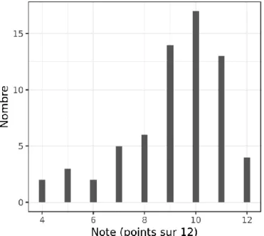 Figure 7 : Répartition des notes au questionnaire de connaissance 