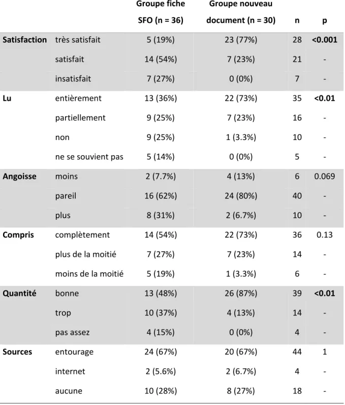 Tableau 3 : Comparaison de la satisfaction        Groupe fiche SFO (n = 36)  Groupe nouveau  document (n = 30)  n  p  Satisfaction  très satisfait  5 (19%)  23 (77%)  28  <0.001  satisfait  14 (54%)  7 (23%)  21  -  insatisfait  7 (27%)  0 (0%)  7  -  L