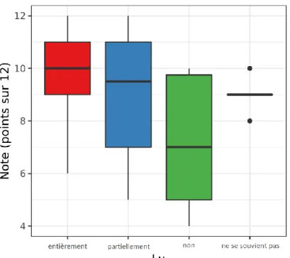 Tableau  5  :  Corrélation  entre  la  proportion  du  document  lue  et  la  connaissance     Lu  entièrement (n = 35)  Lu  partiellement (n = 16)  Lu  non   n = 10)  Lu  ne se souvient pas (n = 5)  n  p  Note, moyenne  9.77 (±1.37)  9.19 (±2.07)  7.10 (±