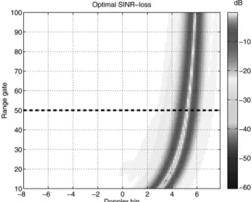 Fig. 8. Range-Doppler map: optimal SINR-loss. TABLE I Scenario Parameters Parameter Value velocity v = 100 m/s crab Á a = 90 ± carrier f 0 = 450 MHz PRF f r = 750 Hz pulses M = 16 channel N = 8 interelement distance d = ¸ 0 =2