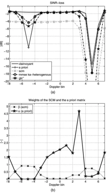 Fig. 10. GLC-CL estimation: SINR loss (a), weights ® and