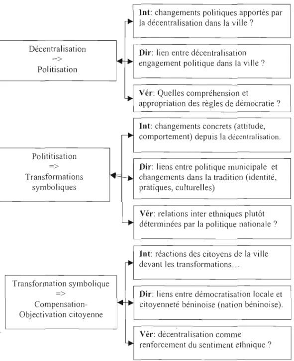 Tableau  n02:  Grille  d'entrevues de  la  pré enquête. 