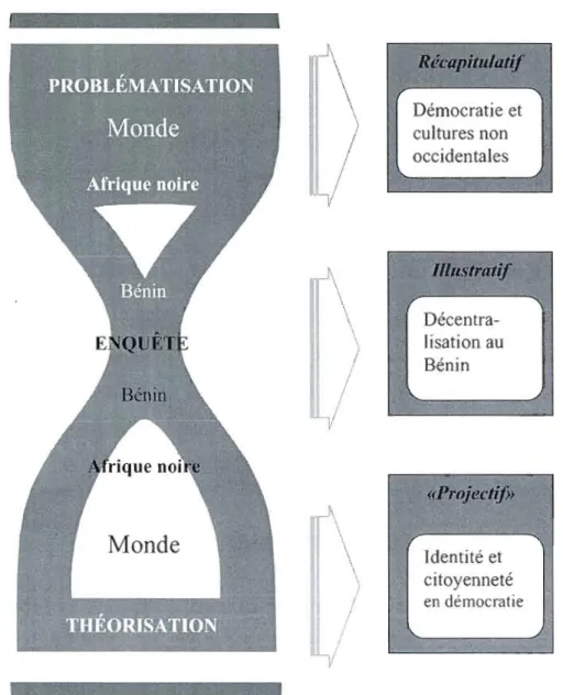 Figure nOS:  Démarche de  recherche en  «  sablier» : Problématisation-Enquête­ Théorisation  .-1\\  \  \  \  ')  / !  \  \  \  \  / / i  \  \  \  /  Décentra­ lisation au Bénin Identité et  citoyenneté  en  démocratie 