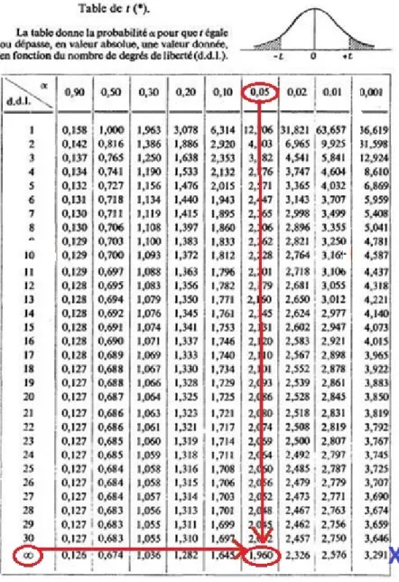 Figure 5 : Extrait de la table t de Student   α=0,05 -> 