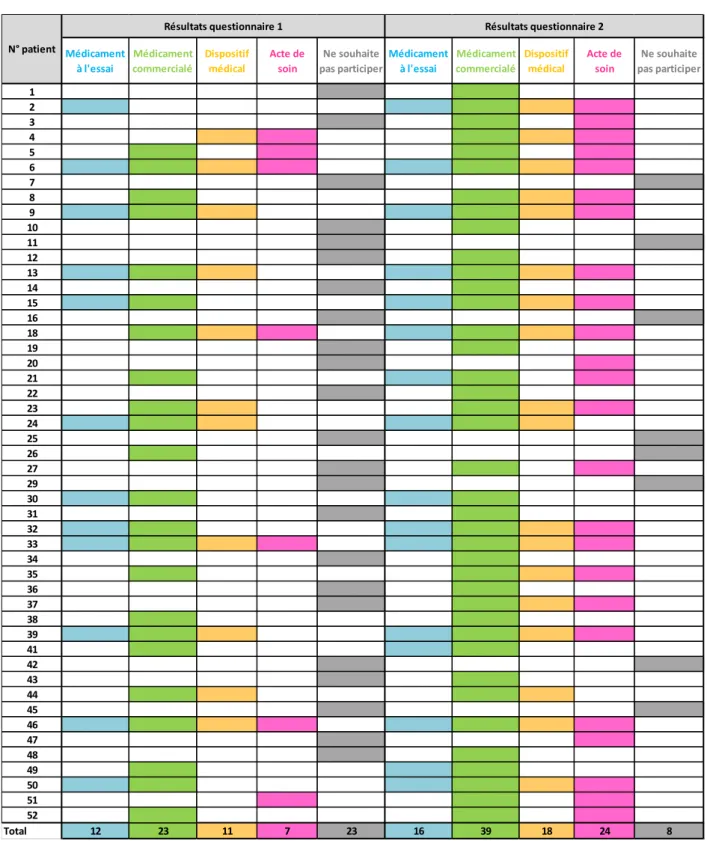 Tableau 6 : Résultats bruts obtenus à la question 15 aux questionnaires 1 et 2 