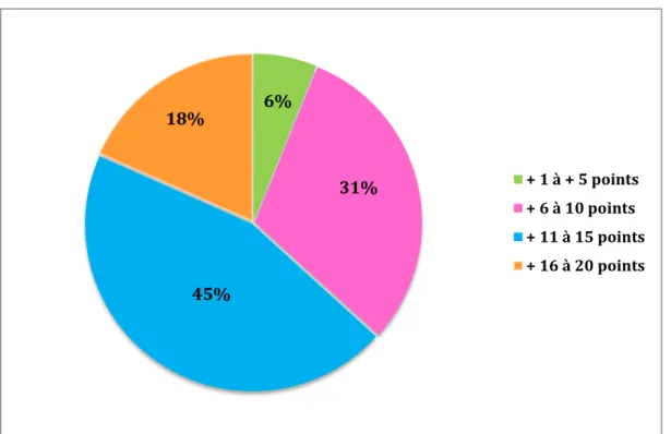 Figure 4 : Répartition de l’augmentation des points  