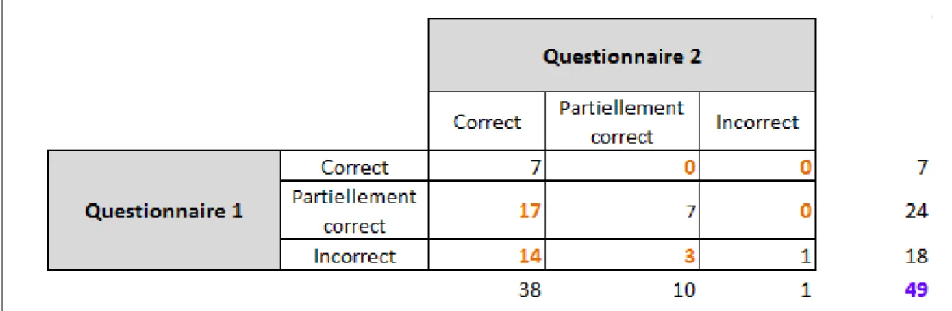 Tableau 3 : Résultats et analyses des réponses obtenues des questions 1 à 14 aux deux  questionnaires 