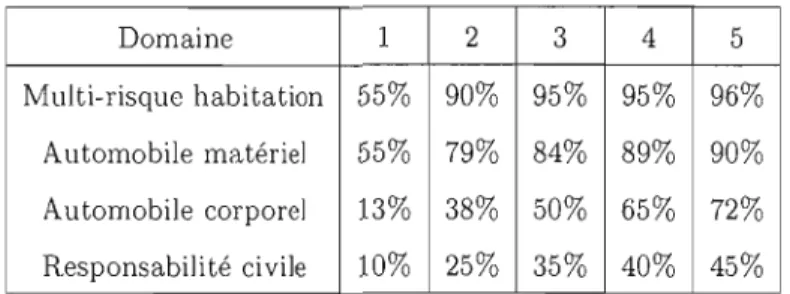 Tableau  1.1  Pourcentage  des  sinistres  déclarés selon  la période de développement 