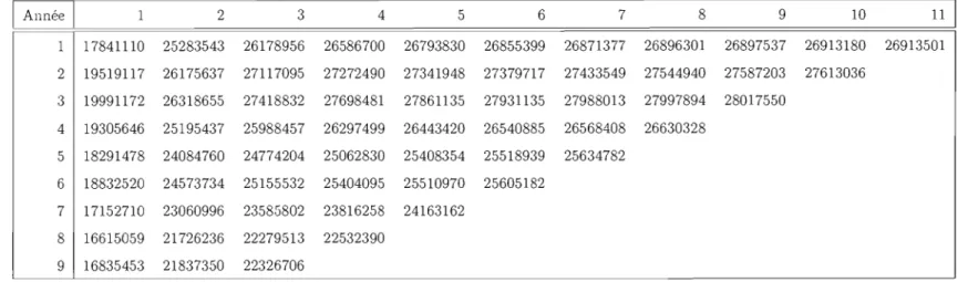 Tableau  1.9  Assurance-automobile  en  Suisse - Encouru  cumulatif 