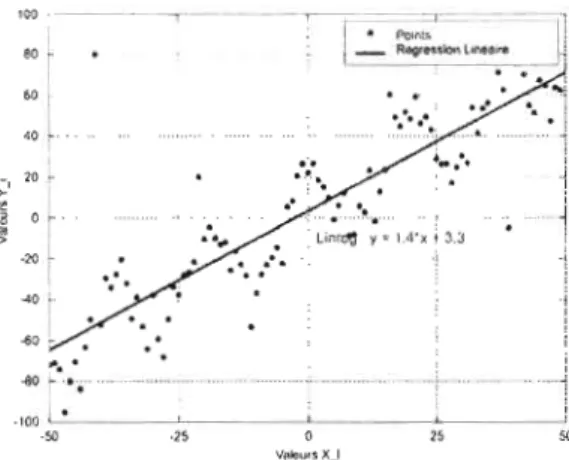 Figure  1.1  Droite  des  moindres  carrés  passant  par  le  nuage  de  points 