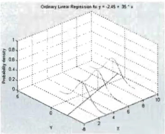 Figure  1.2  Les  erreurs suivent  une  loi  normale  autour  de  la droite 