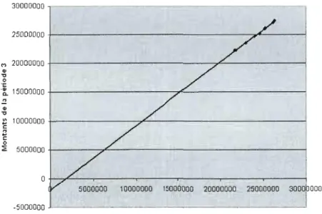 Figure  2.1  Droite des  moindres cil-rrés  pour  le  nUil-ge  de  points entre  les  périodes  2 et  3 