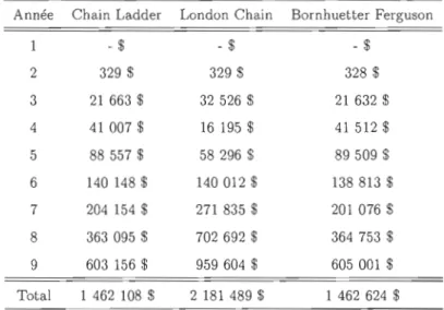 Tableau  2.3  Réserves  selon  différentes  méthodes 