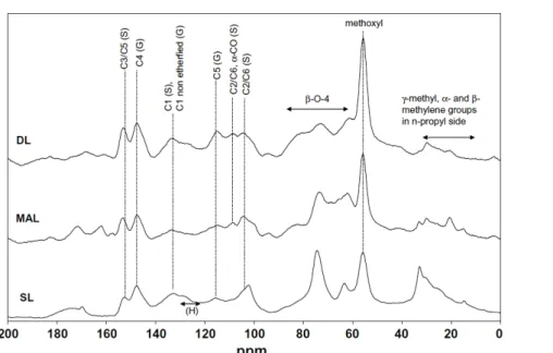 Figure I.1. 19 - Spectres RMN  13 C solide des lignines d'alfa selon leur mode  d'extraction 29
