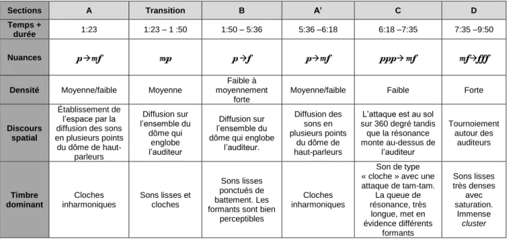 Tableau 3 Forme et caractéristiques des discours de Par ailleurs 
