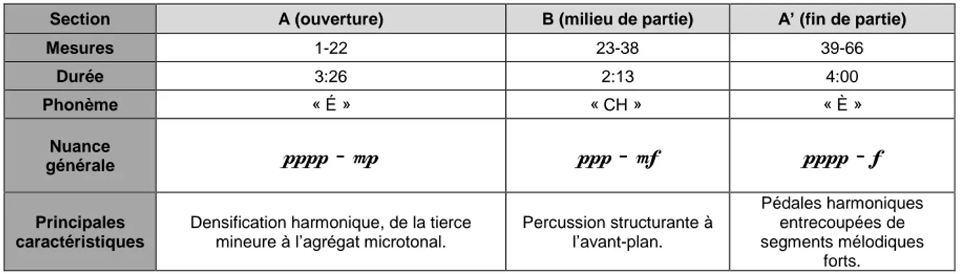 Tableau 4 Forme et éléments principales caractéristiques de Or Chess 