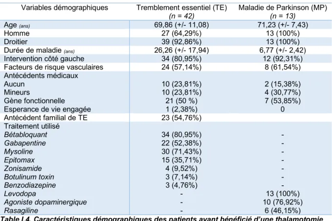 Table I.5. Caractéristiques cliniques des patients ayant bénéficié d’une thalamotomie par  Gamma-Knife dans le cadre d’un tremblement essentiel (TE) ou d’une maladie de Parkinson  (MP)